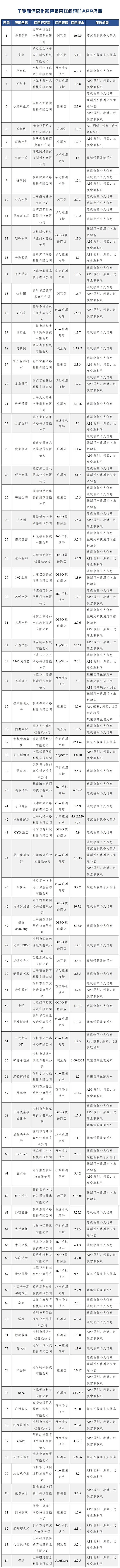 工信部通报84款存在侵害用户权益行为App：每日优鲜、多点、便利蜂在列 - 1