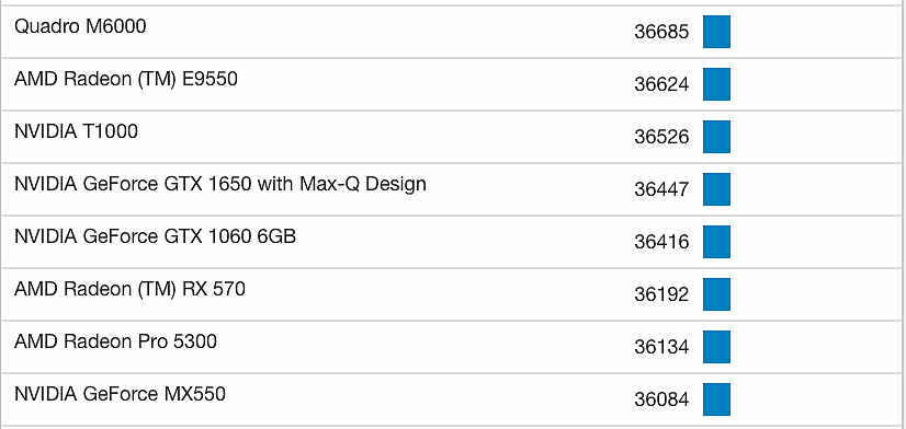 英特尔锐炫 A380 显卡跑分曝光，GTX 1060 水平 - 2