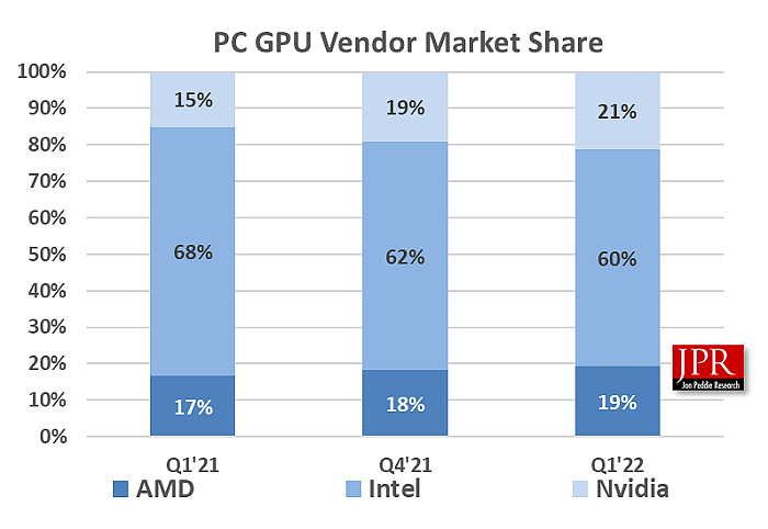 JPR报告：GPU需求在2022Q1稳步缓慢下降 预计今年晚些时候回归正常 - 2