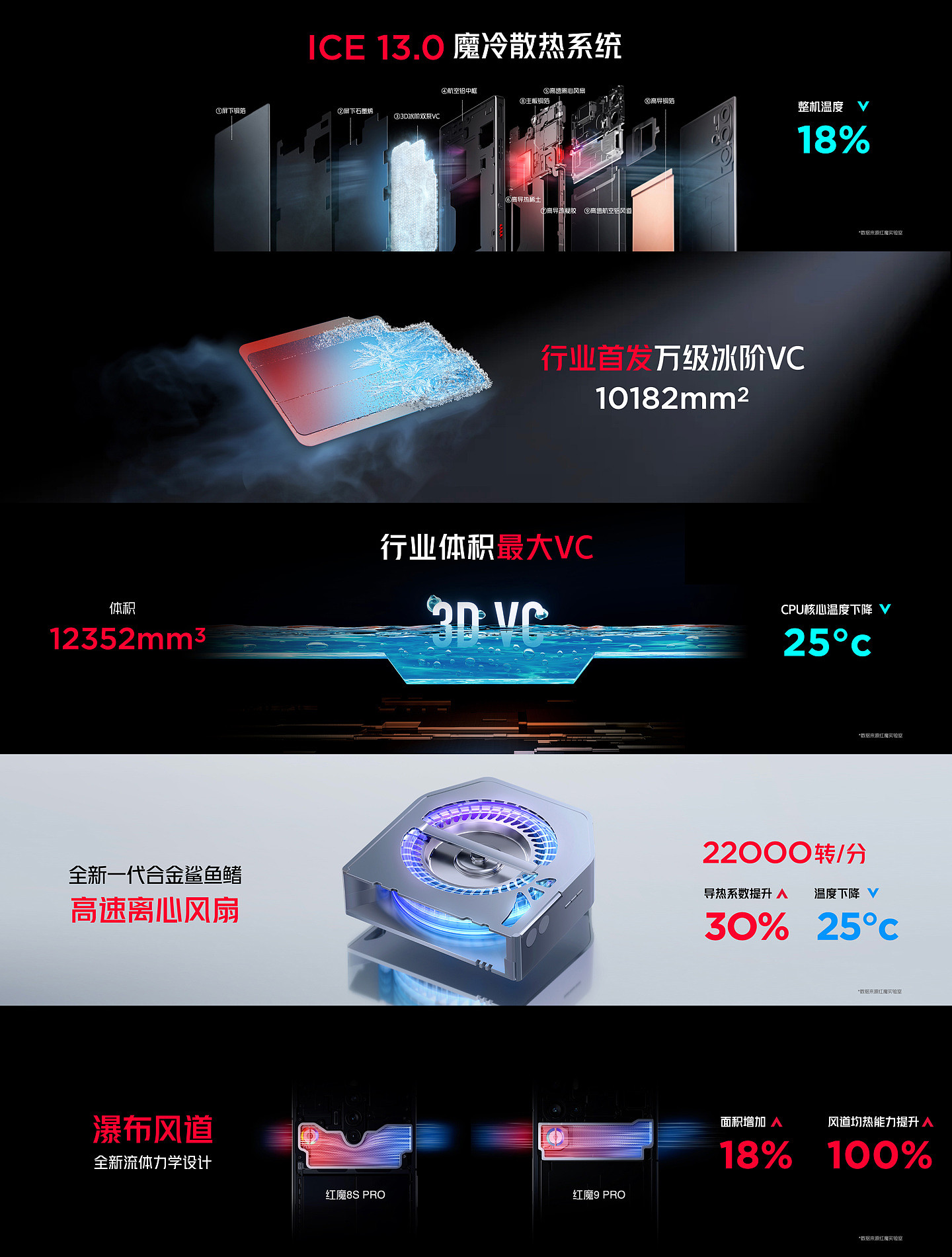 红魔 9 Pro/+ 系列游戏手机发布：行业唯一背部纯平旗舰，售价 4399 元起 - 7
