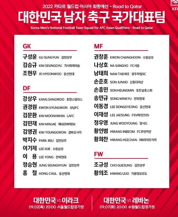 韩国9月世预赛名单：孙兴慜领衔，孙准浩、黄喜灿、黄义助在列 - 1