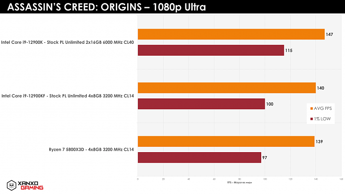 [图]AMD Ryzen 7 5800X3D游戏实测：比配DDR5的酷睿i9-12900K更强 - 11