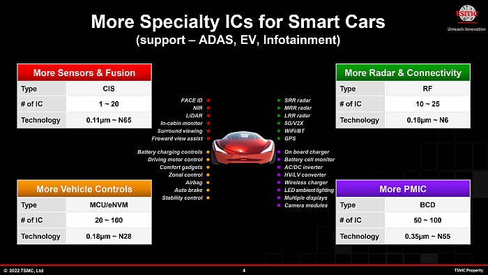 tsmc-specialty-smart-cars-june-2022.png