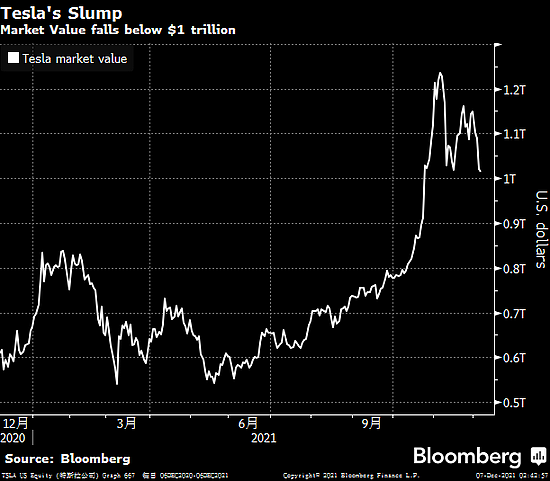 特斯拉市值一度跌破万亿美元 股价较纪录高点低逾20% - 1