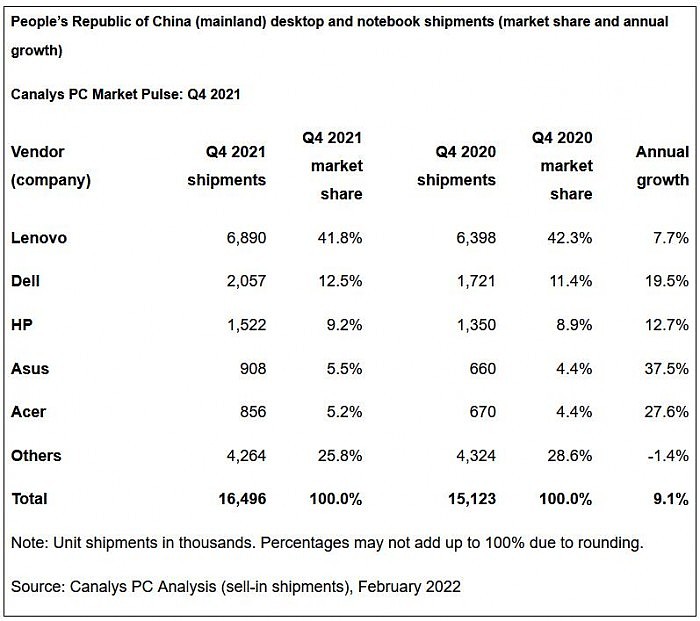 Canalys：2021年中国个人电脑市场出货增长10%达5700万台 - 2