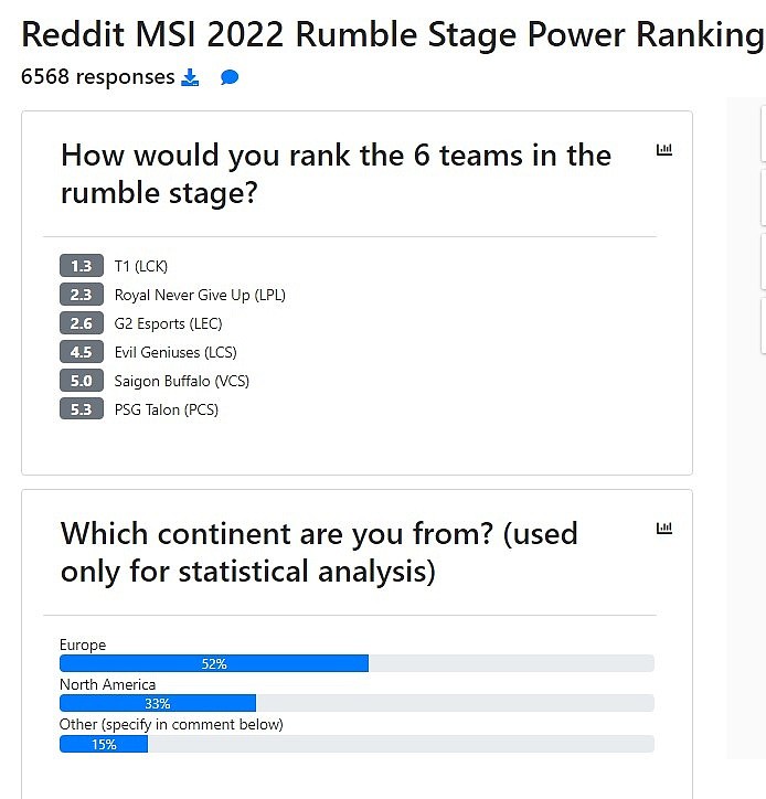 Reddit网友投票：大伙心目中MSI对抗赛排名，T1多票第一 RNG第二 - 1