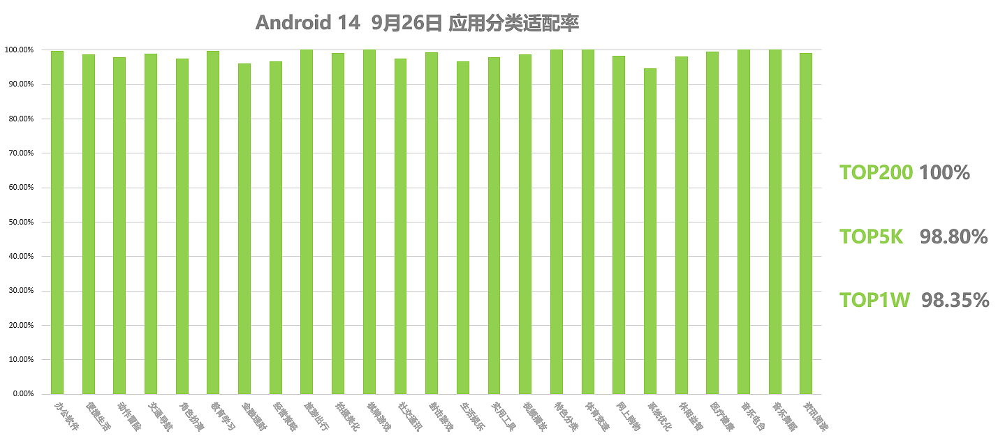 OPPO：Android 14 系统的 App 适配率超 98%，月活前 200 应用完全适配 - 1