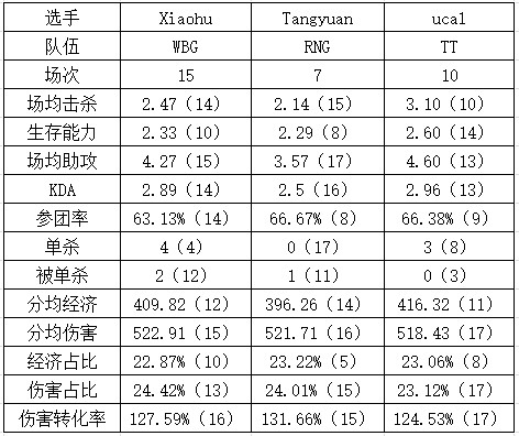 真要晚节不保？xiaohu数据位列中单位下游 伤害转化率比tangyuan低！ - 1
