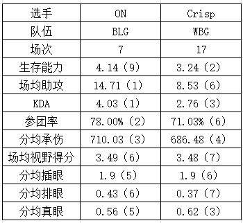 BLG vs WBG数据对比：Breathe是否会沦为突破口？Light伤害垫底 - 10