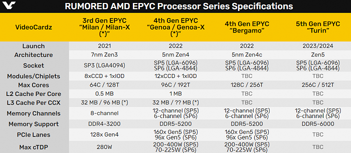 AMD Zen4/Zen5 SP6新接口曝光：最多64核心 - 3