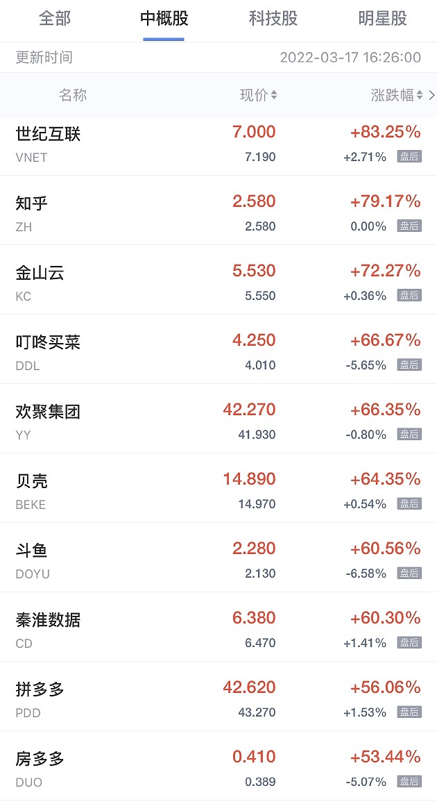 中概股周三集体大涨 知乎涨超79% 拼多多大涨56% - 1