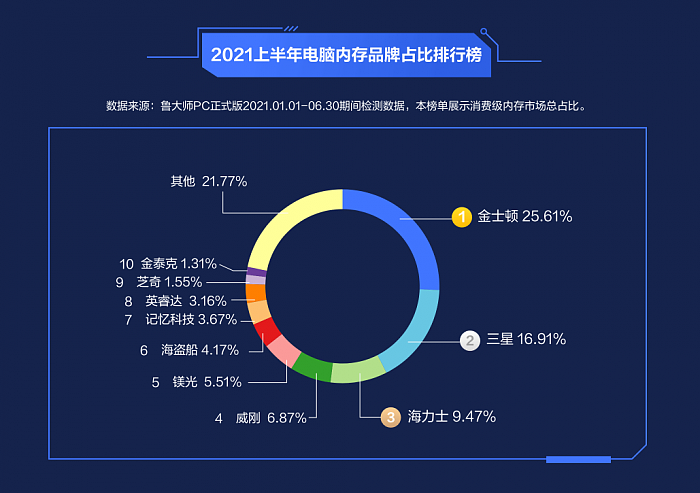 鲁大师2021上半年报告：机械硬盘占比仅剩22％ - 3