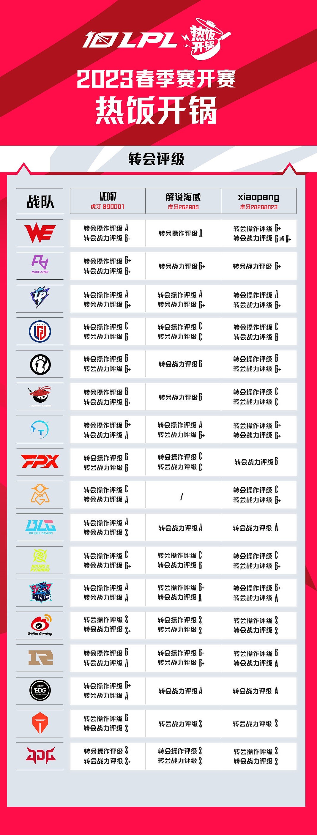 热饭开锅评转会评级：WBG、JDG全S，多战队转会操作平庸 - 1