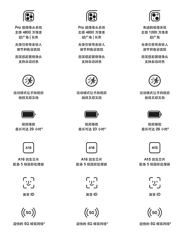 立减 1250 元 + 12 期免息：iPhone 14 Pro/Max 京东自营狂促开启 - 4