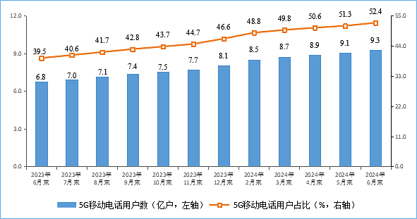 工信部：2024 上半年通信业电信业务收入累计完成 8941 亿元，同比增长 3% - 4