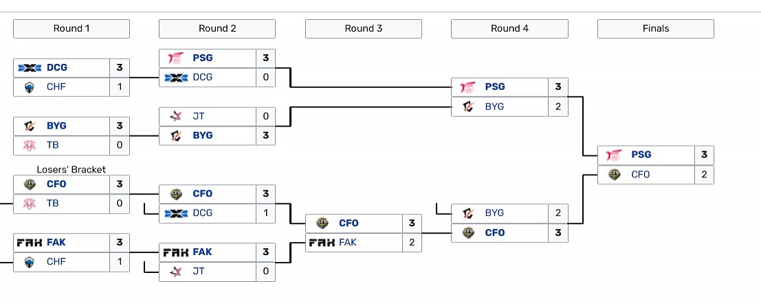 入围赛将看到VCS、PCS双赛区内战！有可能PSG对CFO TW战GAM - 3