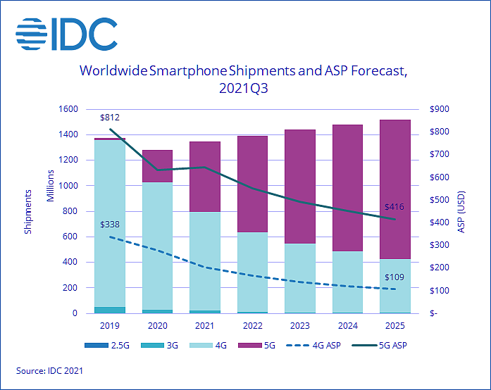 IDC Global Smartphone Shipments Expected to Grow 5.3% in 2021, Despite Supply Chain Constraints, According to IDC - 2021 Dec -F-1.png