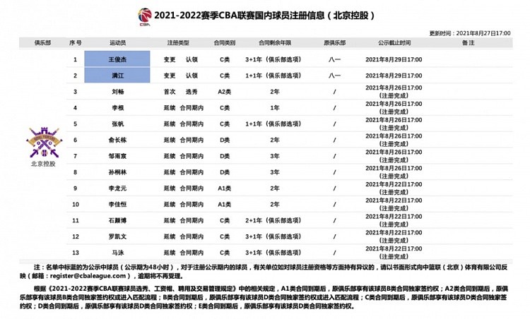 CBA官方：北控男篮完成王俊杰与满江两名球员注册 - 2