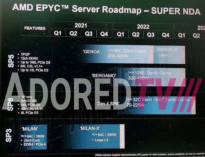 AMD Zen4、Zen5突然开新花：64核心只要225W - 2