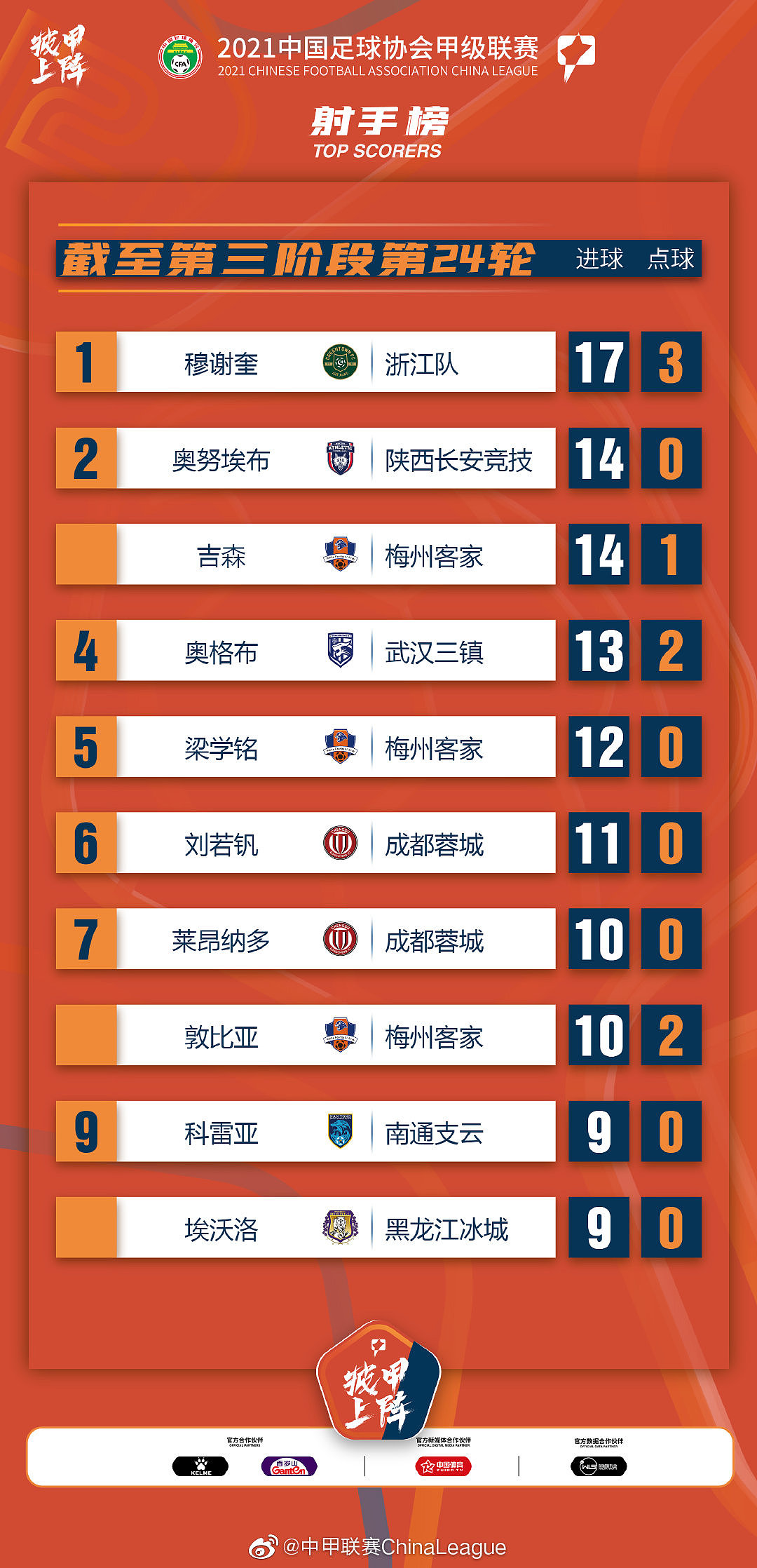 浙江外援穆谢奎开场16秒闪击破门 本赛季已入18球继续领跑射手榜 - 3