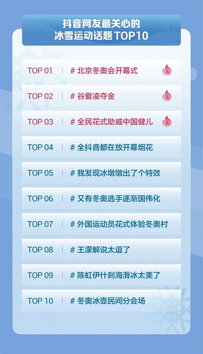 抖音最受欢迎的冰雪运动员Top10：谷爱凌毫无疑问高居第一 - 5