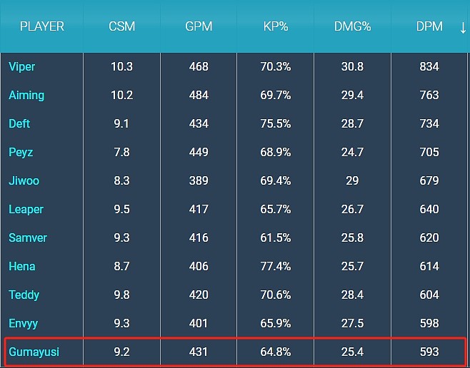 首锅Zeus次锅AD？Gumayusi分均输出位列LCK AD位置倒数第一 - 1