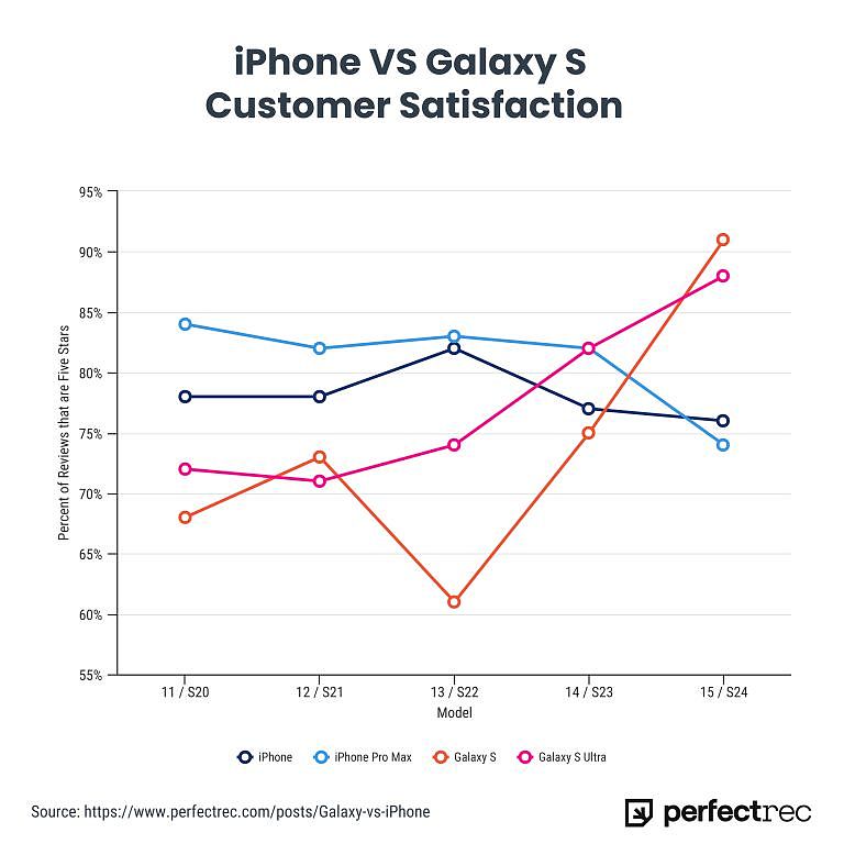 最多高 15 个百分点，美国市场三星 Galaxy S24 系列手机“五星好评率”首次超过苹果 iPhone - 1