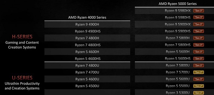 AMD锐龙7 5825U、锐龙5 5675U首曝：Zen3的最后一战 - 1