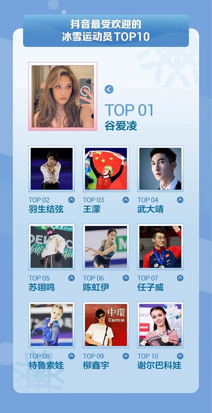 抖音最受欢迎的冰雪运动员Top10：谷爱凌毫无疑问高居第一 - 4