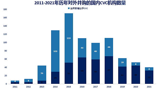 中国CVC结束野蛮生长时代：更精细、更专业、更谨慎 - 5