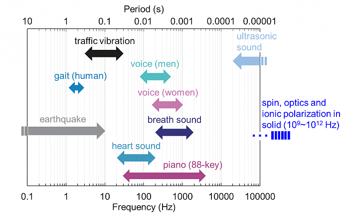 Time-Scale-of-Signals-Commonly-Produced-in-Living-Environments.png