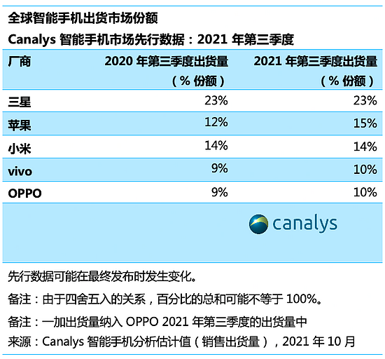 Canalys：零部件短缺导致全球智能手机市场同比萎缩6% - 2