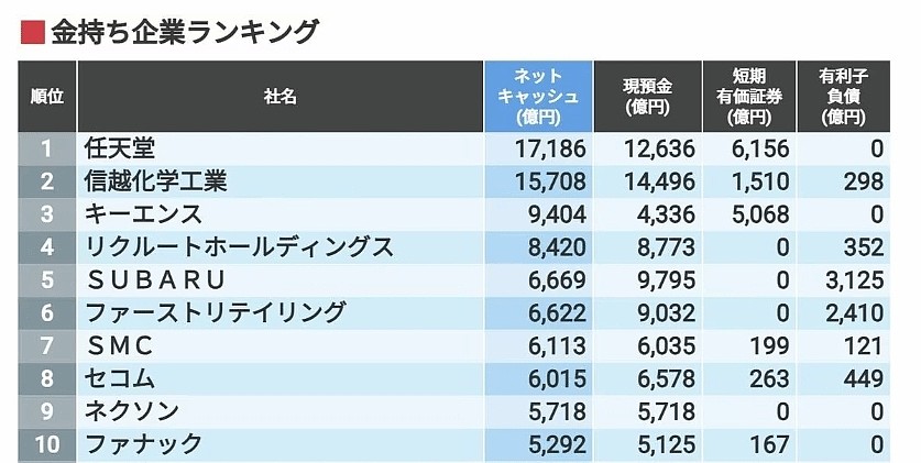 日媒：任天堂手握现金流约合114.4 亿美元，为日本公司中最高 - 2