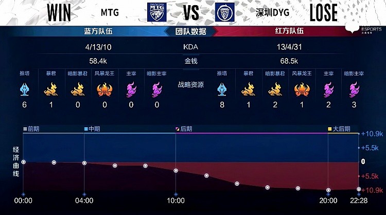 KPL季后赛：久龙马超偷家完成大翻盘，MTG扳回一局1-2深圳DYG - 7