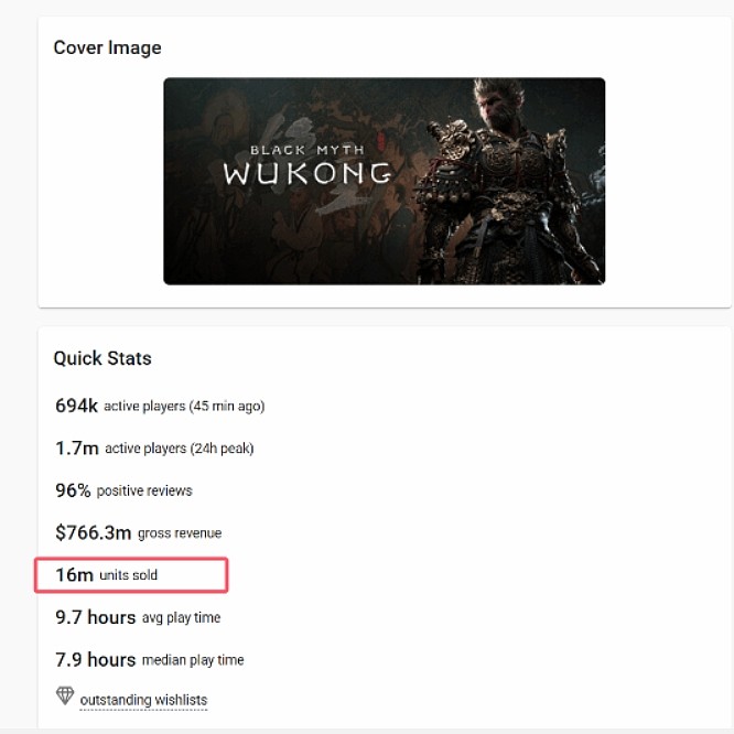 保底42亿！《黑神话：悟空》销量再创新高 现已达到1600万套 - 2