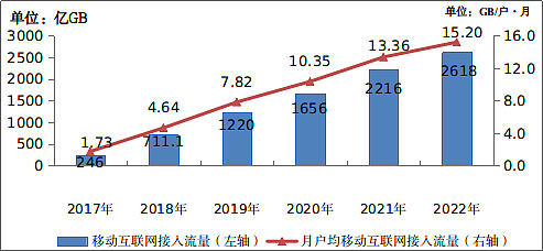工信部：2022 年电信业务收入累计完成 1.58 万亿元，同比增长 8% - 12
