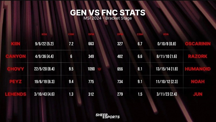 GEN对阵FNC系列赛选手数据对比：Chovy打出1090分均伤害 - 1