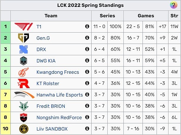 【全球唯一不败战队】T1豪取11连胜 强势霸榜LCK - 2