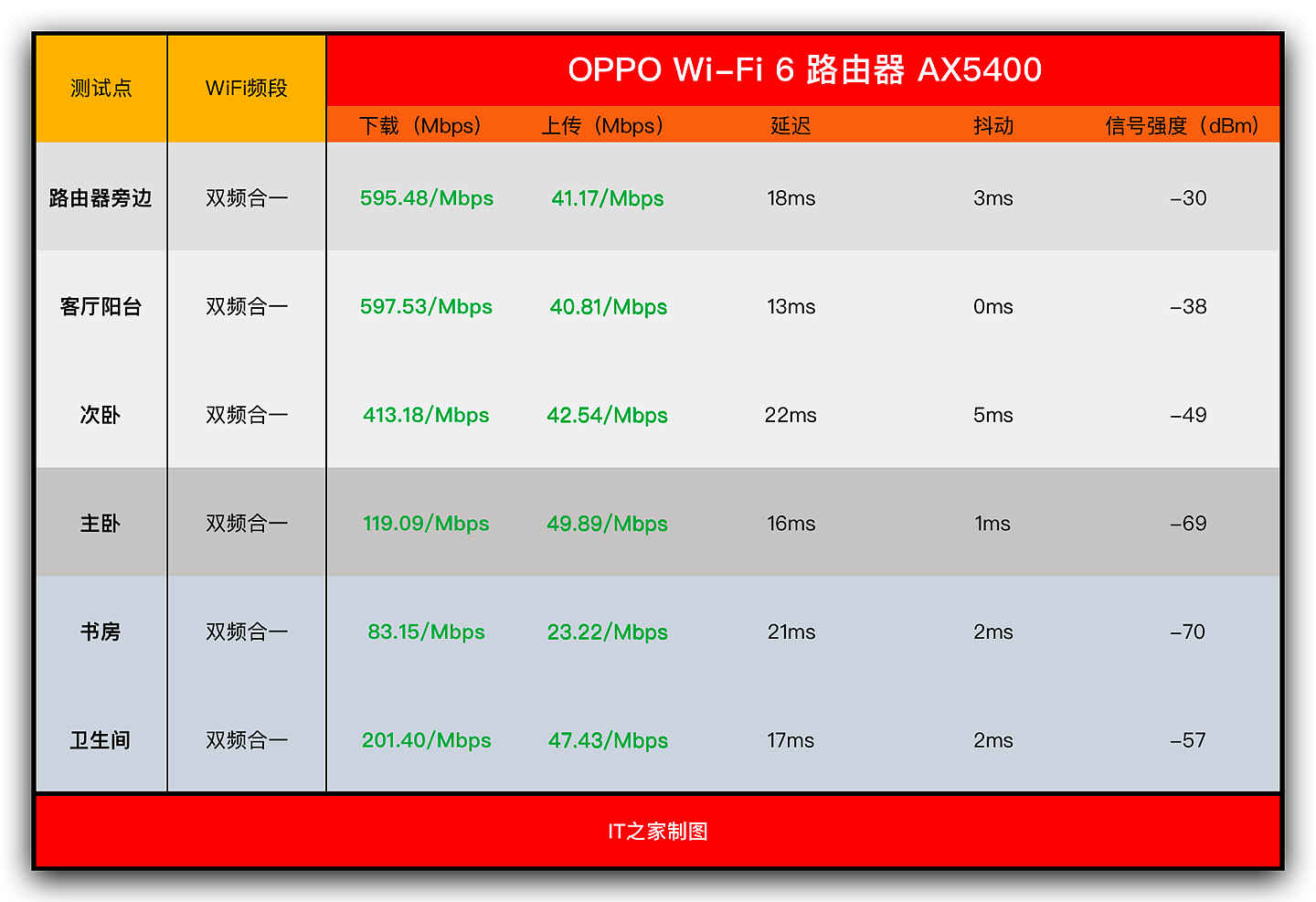 【IT之家评测室】OPPO Wi-Fi 6 路由器 AX5400 上手：好看得不像一台路由器 - 10