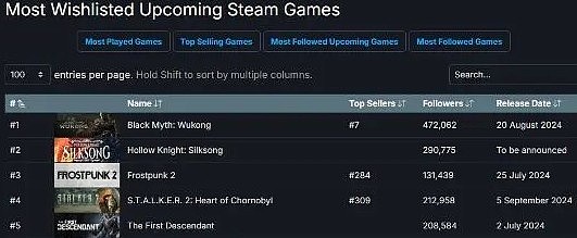 热度遥遥领先！《黑神话》Steam关注数增长6.7万人 - 2