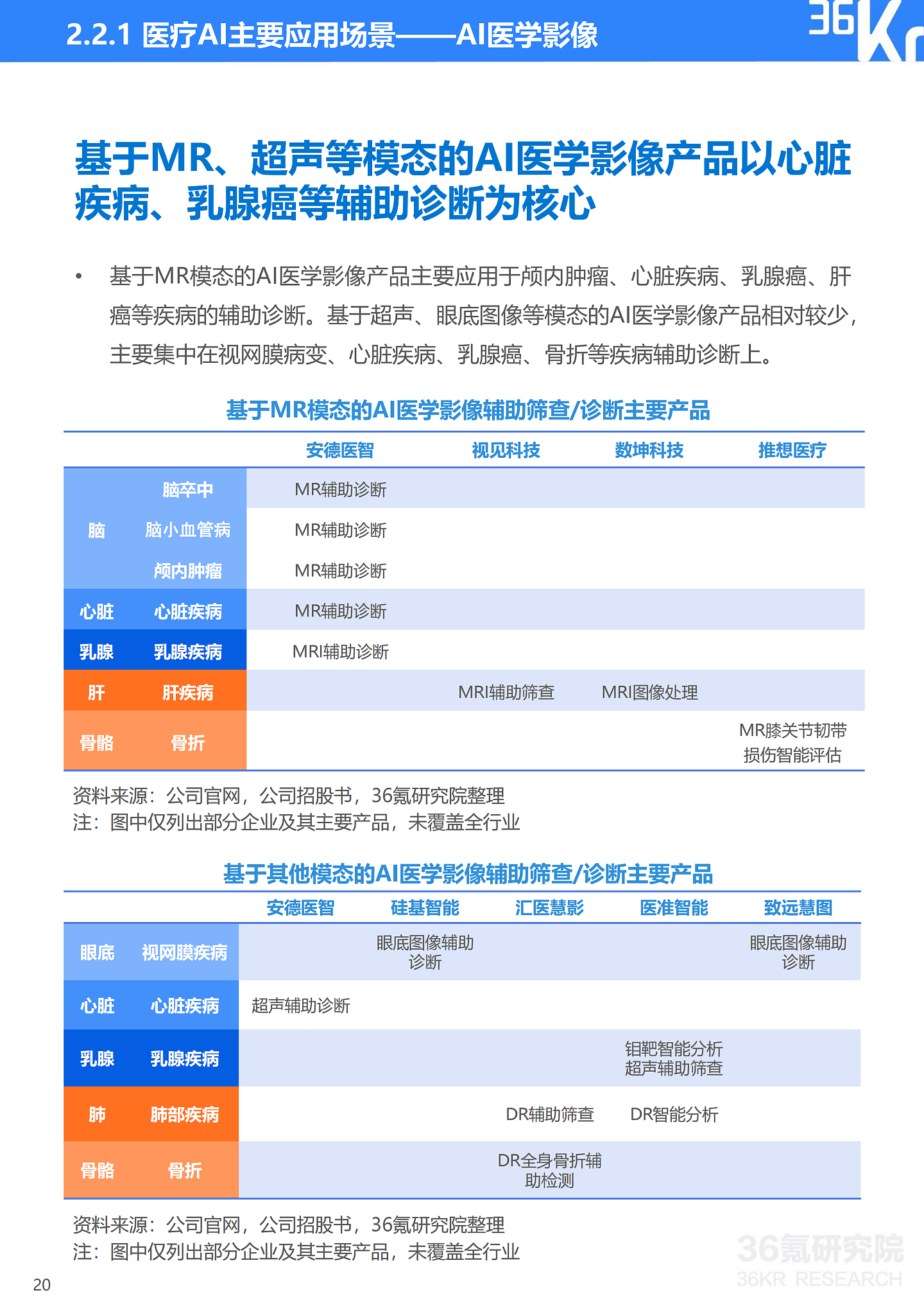 36氪研究院 | 2021年中国医疗AI行业研究报告 - 23