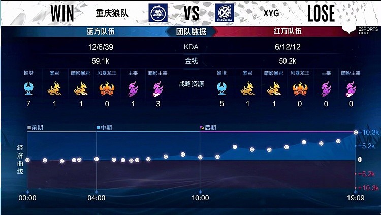 ?KPL季后赛：Fly关羽一夫当关万夫莫开 重庆狼队1-0XYG - 10