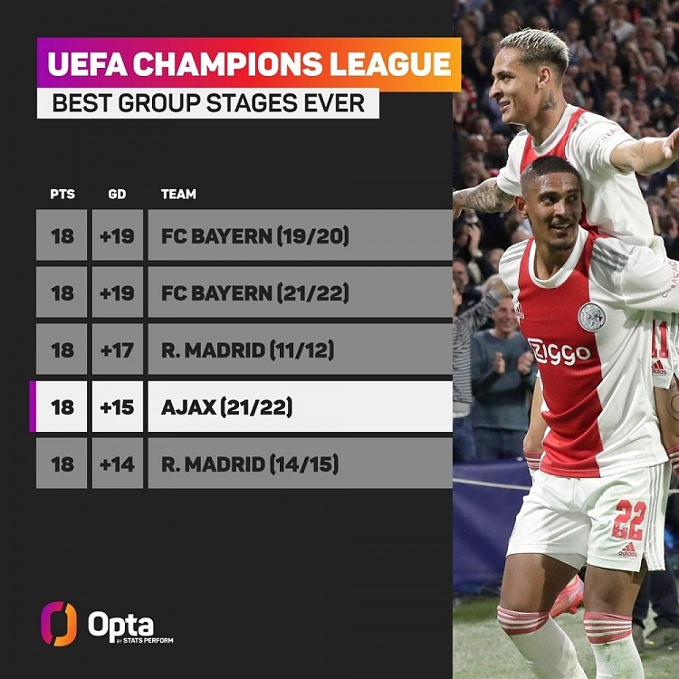 OPTA统计欧冠小组赛历史最好成绩：拜仁皇马两度入选