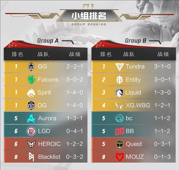 EWC电竞世界杯DOTA2小组赛第三日赛果：LGD战平Spirit位列A组倒二 - 2