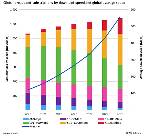 Omdia报告：2022年全球千兆宽带用户数将大幅增加至5000万 - 3