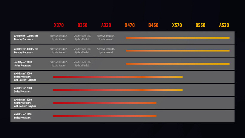 映泰为旗下 B550 / A520 / B450 / A320 主板推出 BIOS 更新，支持 AMD 新款处理器 - 2
