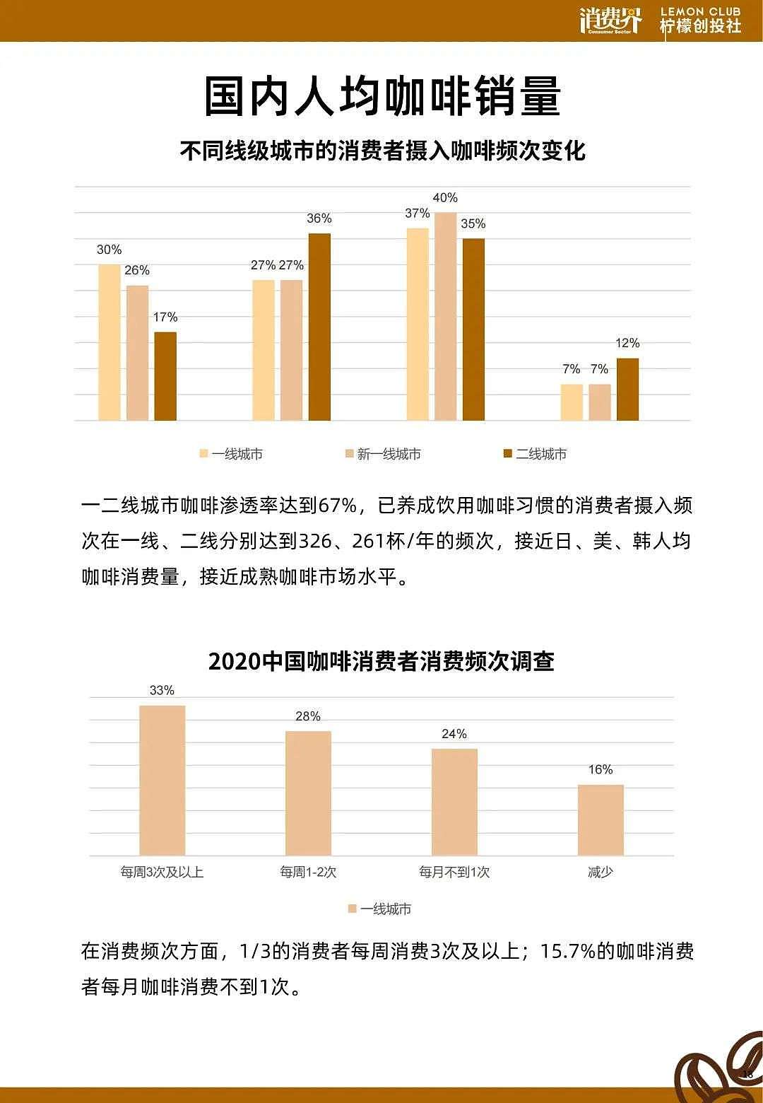 2021中国咖啡行业发展白皮书 - 22