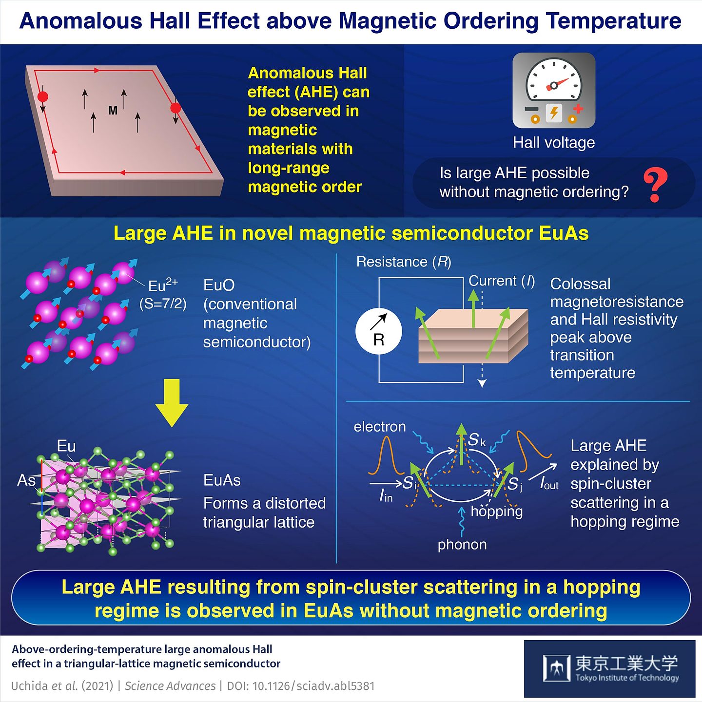 新型磁性半导体为反常霍尔效应（AHE）提供新视角 - 1