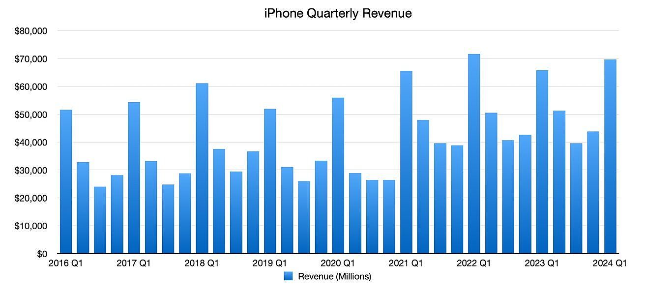 苹果大中华区营收下降 13%，库克回应：非 iPhone 人气流失，销量前六占四席 - 2