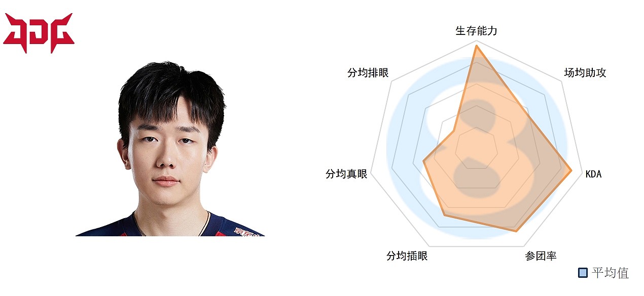 LPL季后赛四强选手数据：369数据一言难尽 Jiejie化身野区霸主 - 18